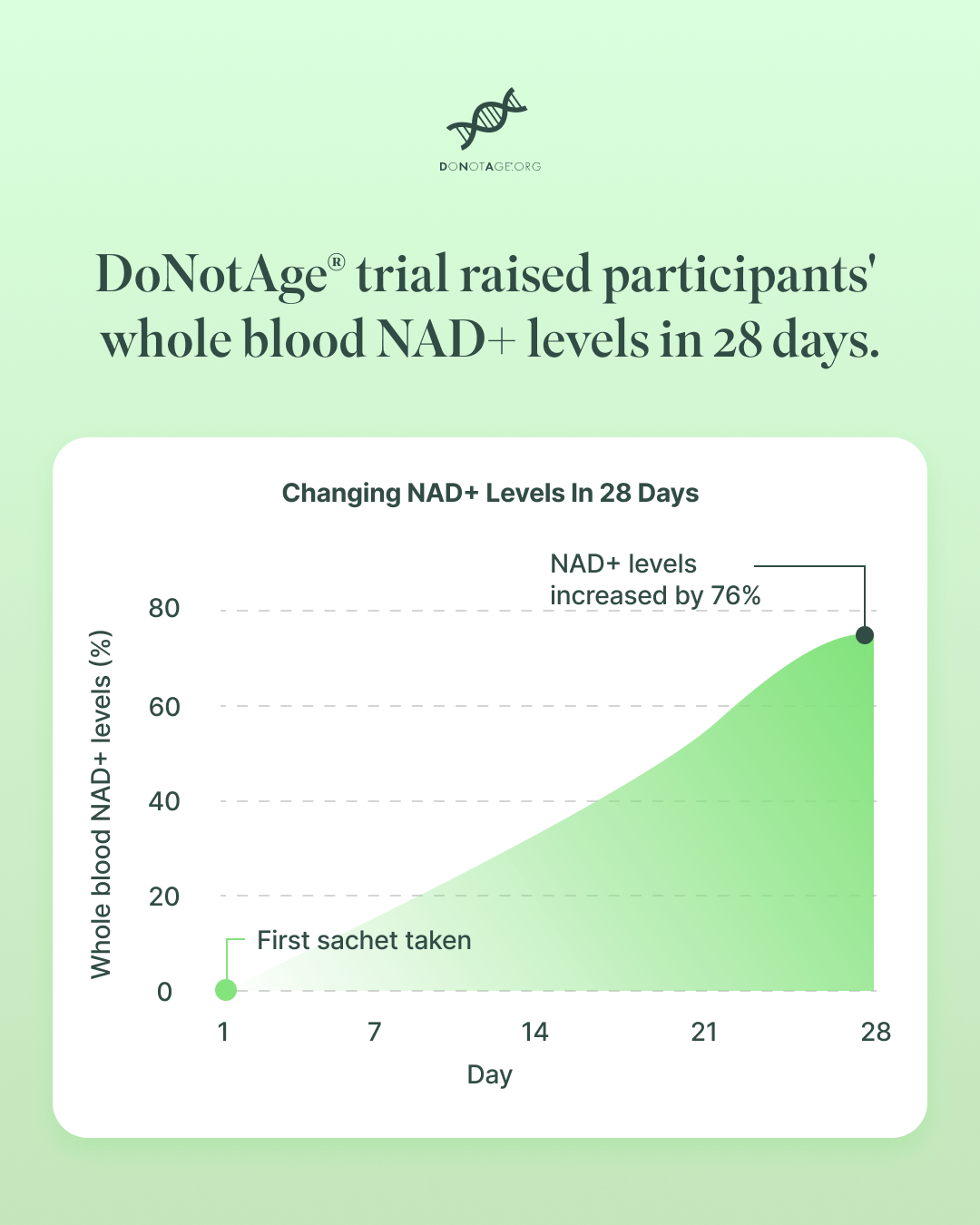 DoNotAge.org trial chart: participants' whole-blood NAD+ levels rose 76% over the 28 days after the first sachet
